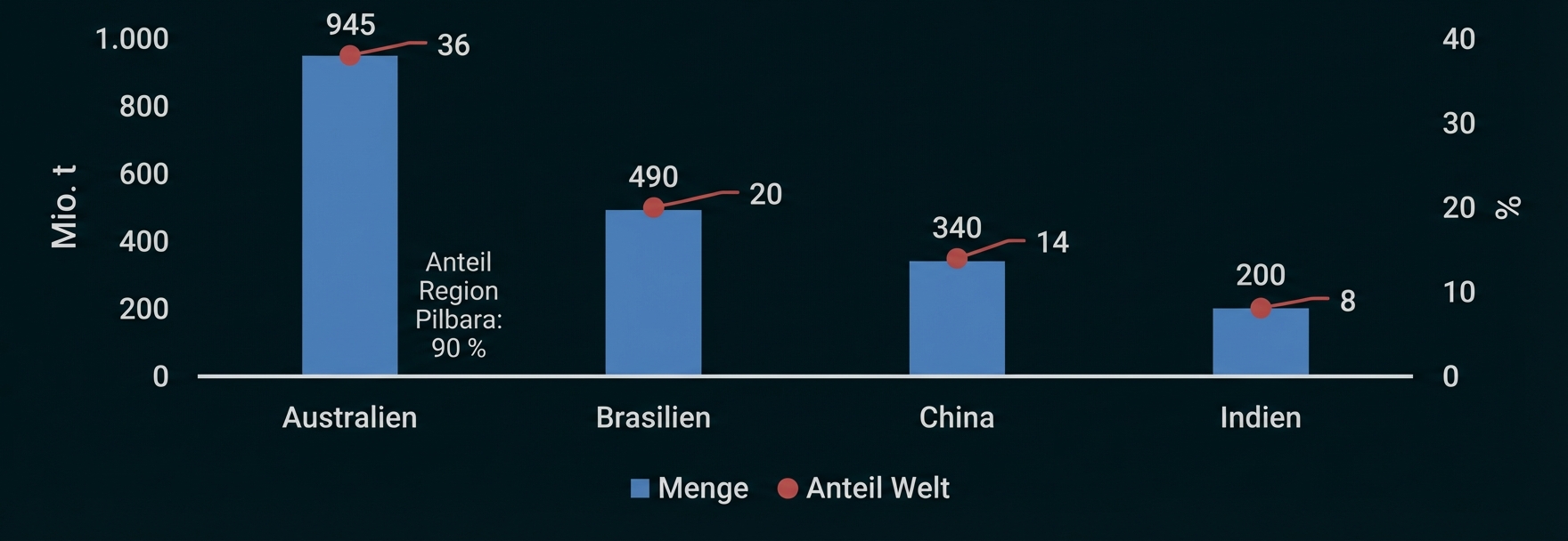 Balkendiagramm: Australien 945 Mio. t (36%), Brasilien 490 Mio. t (20%), China 340 Mio. t (14%), Indien 200 Mio. t (8%).